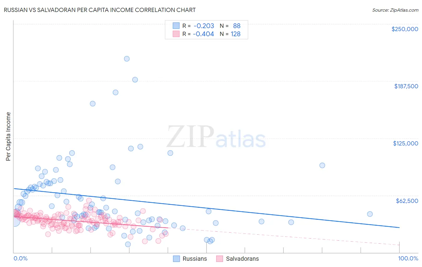 Russian vs Salvadoran Per Capita Income