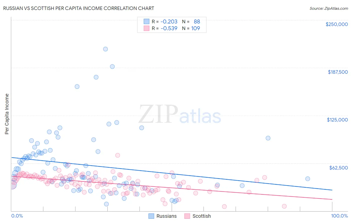Russian vs Scottish Per Capita Income