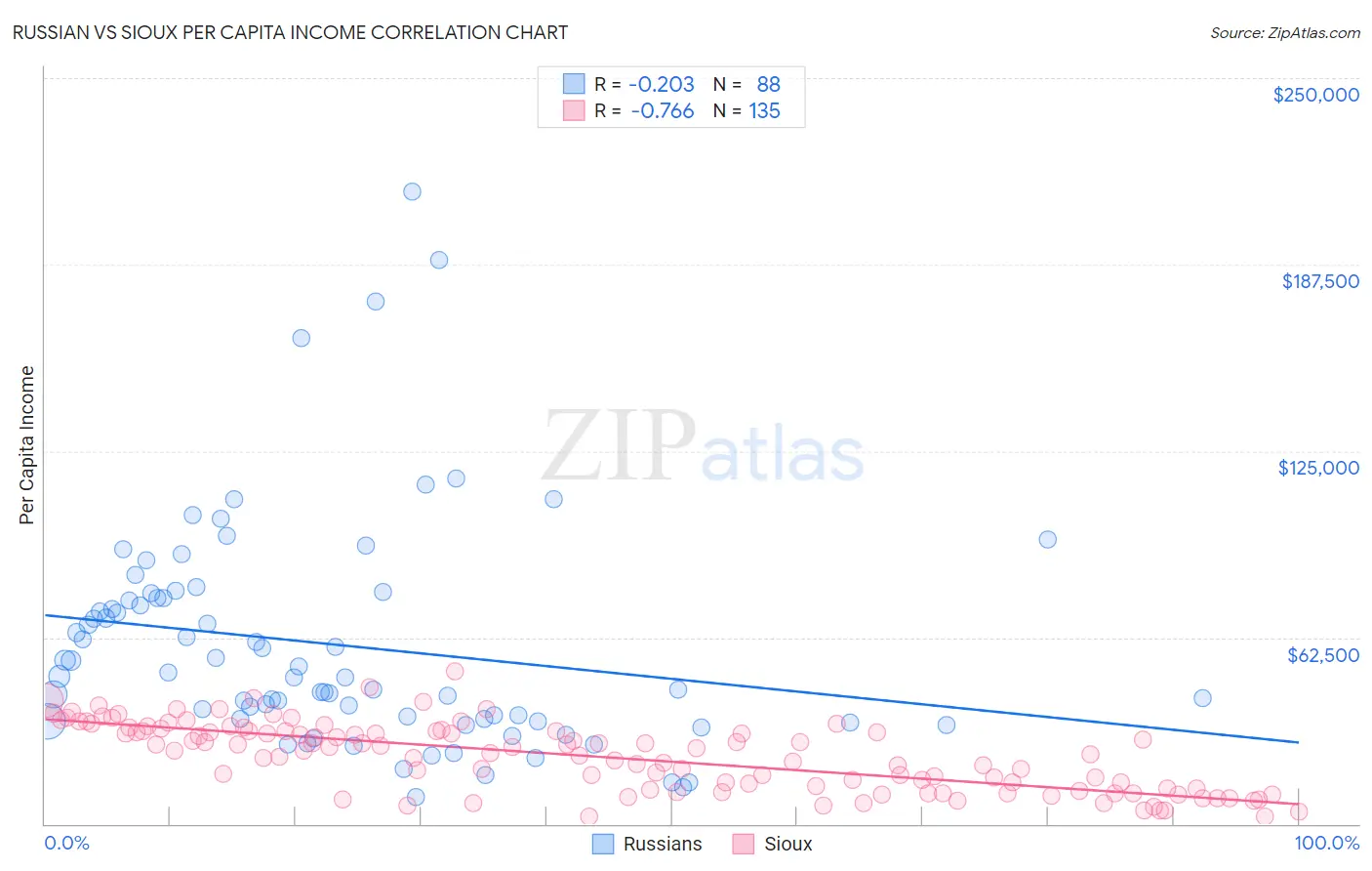 Russian vs Sioux Per Capita Income