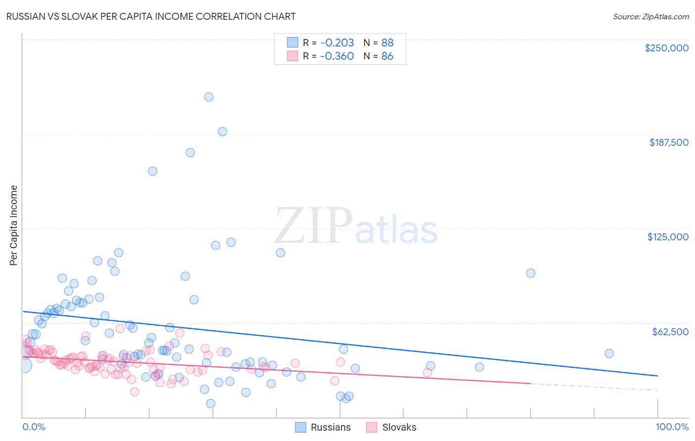 Russian vs Slovak Per Capita Income