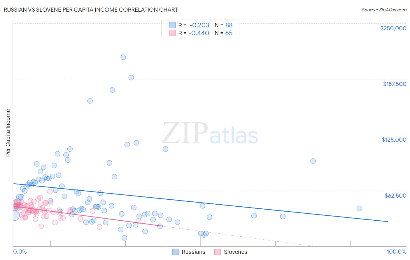 Russian vs Slovene Per Capita Income