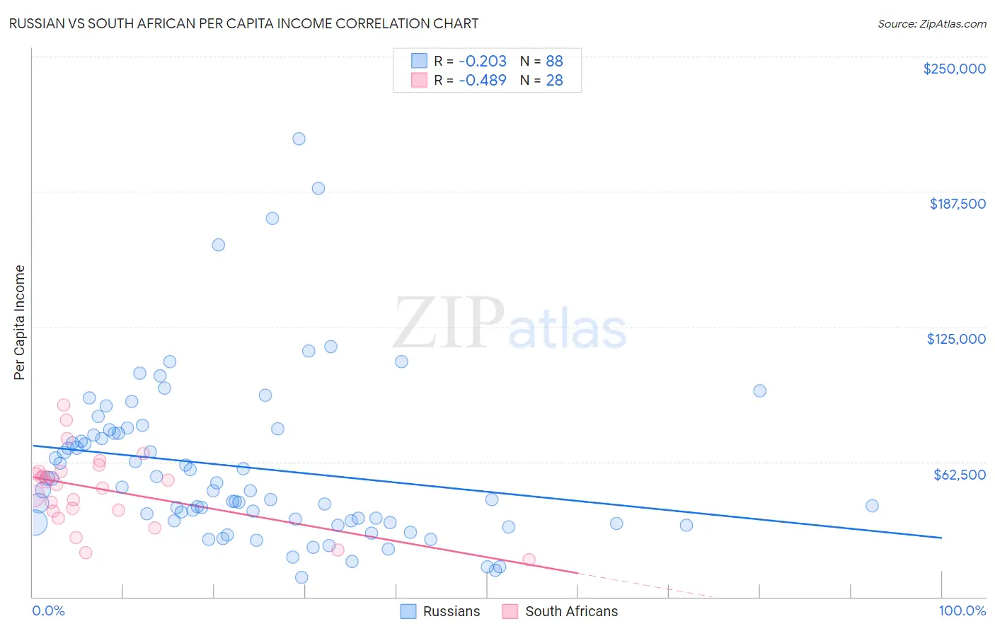 Russian vs South African Per Capita Income