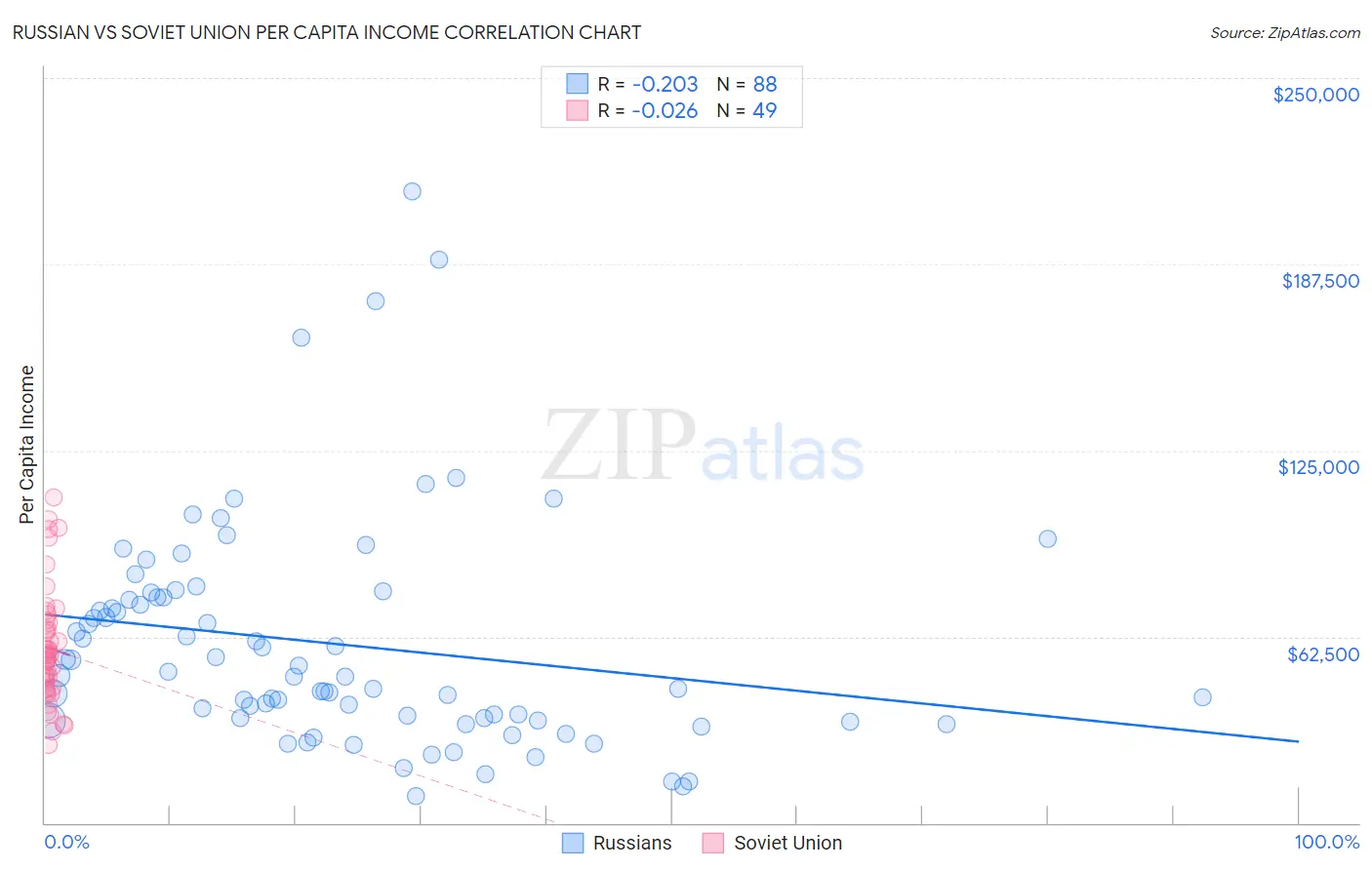 Russian vs Soviet Union Per Capita Income