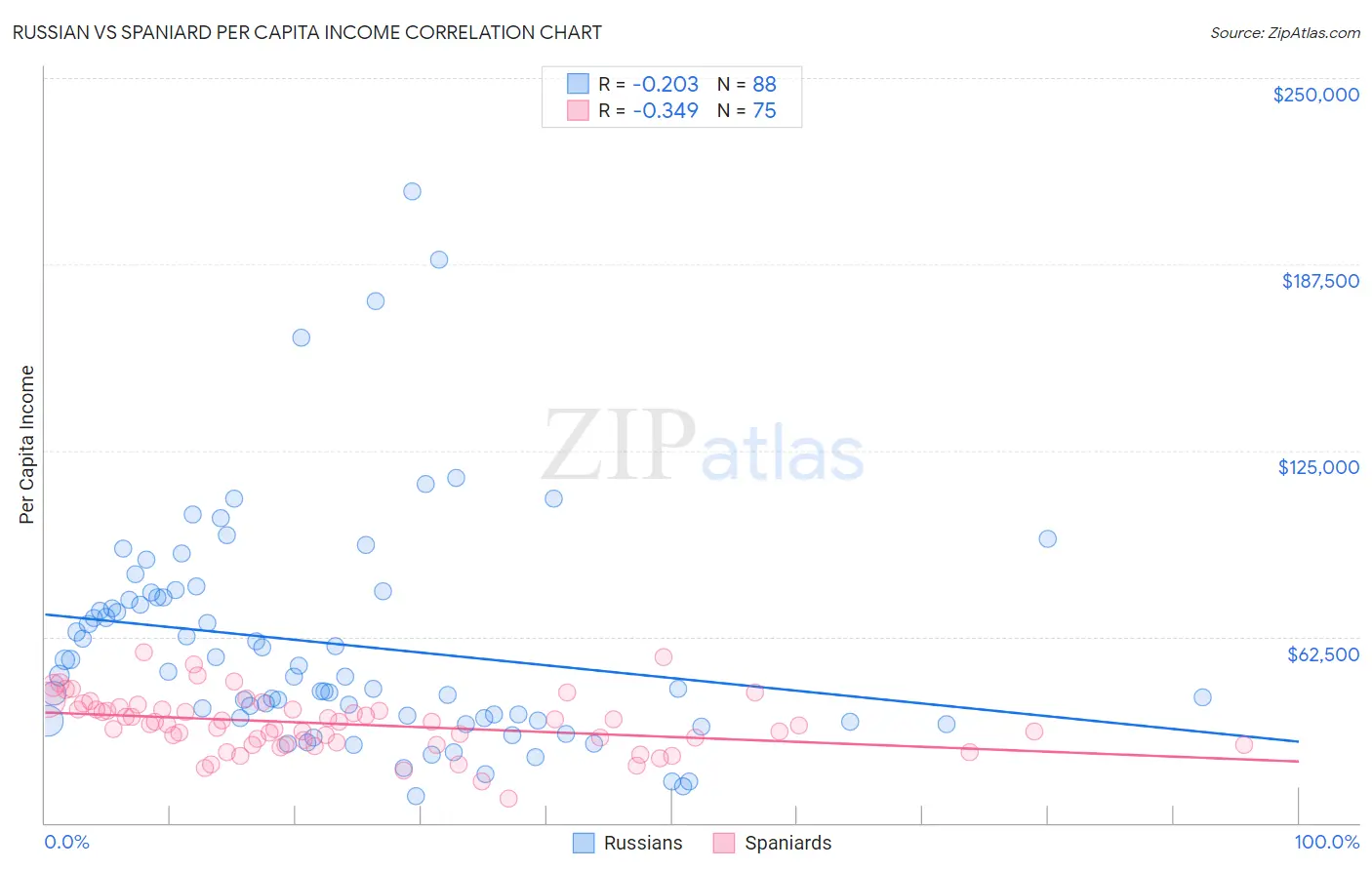 Russian vs Spaniard Per Capita Income