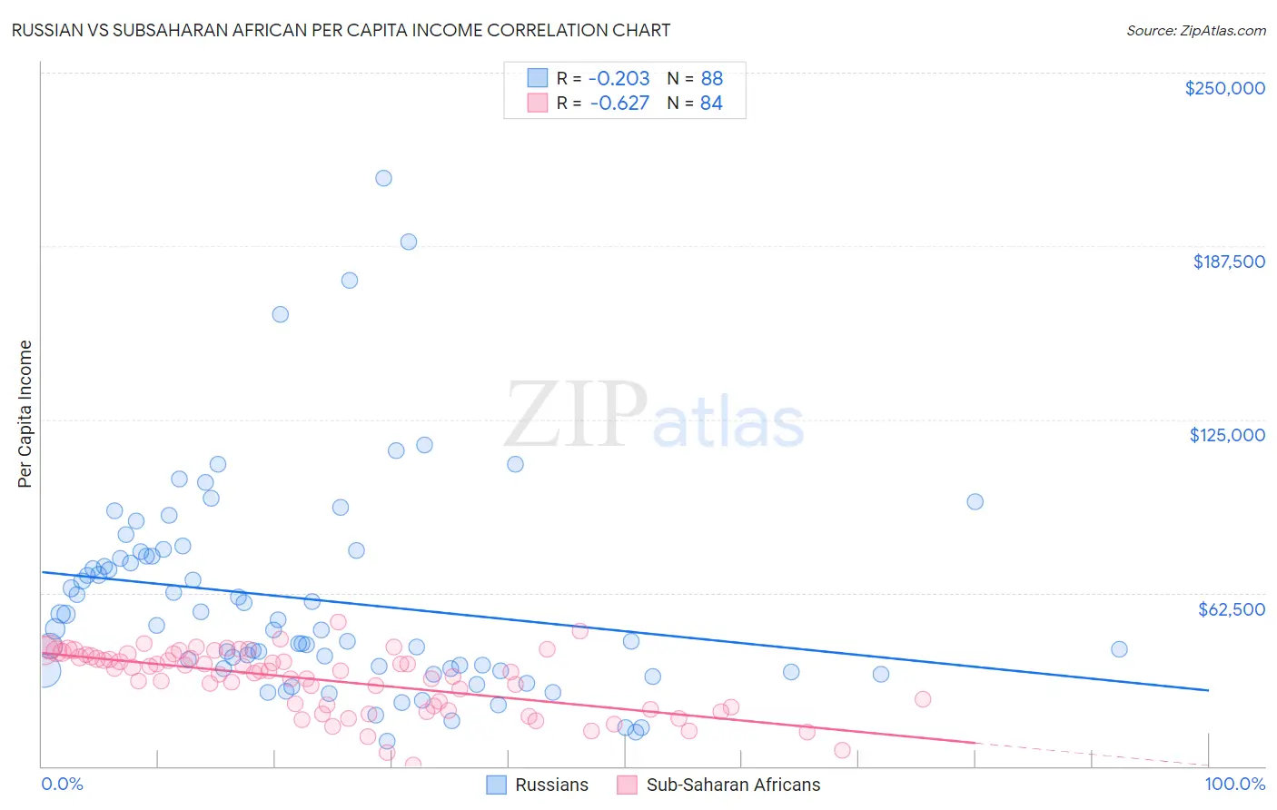 Russian vs Subsaharan African Per Capita Income