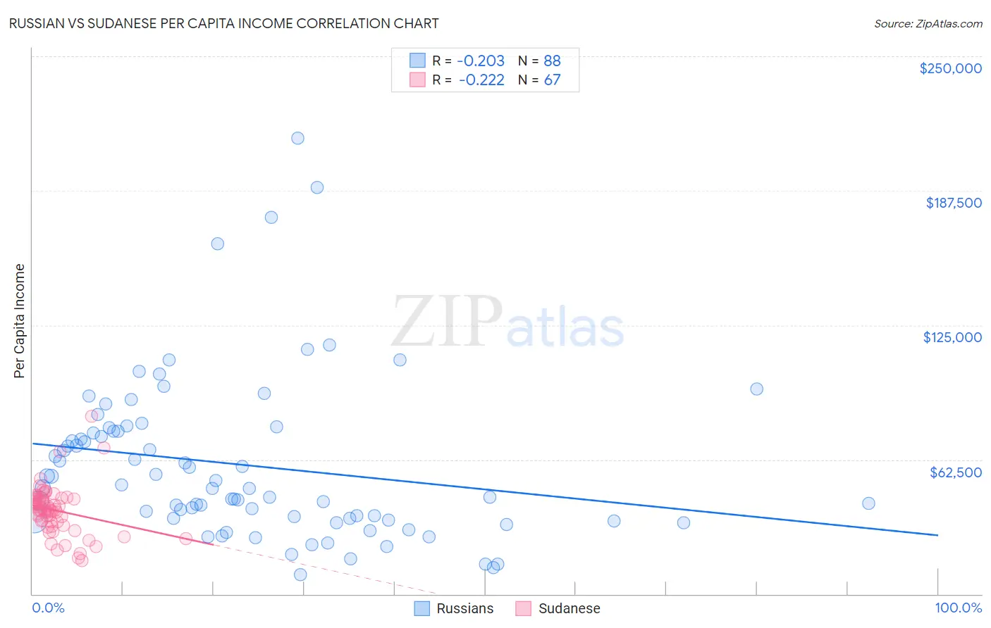 Russian vs Sudanese Per Capita Income