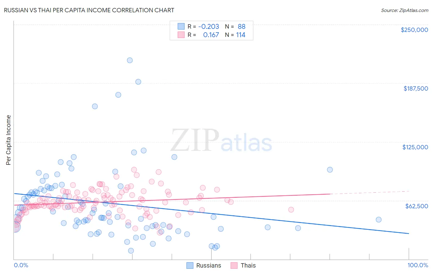 Russian vs Thai Per Capita Income