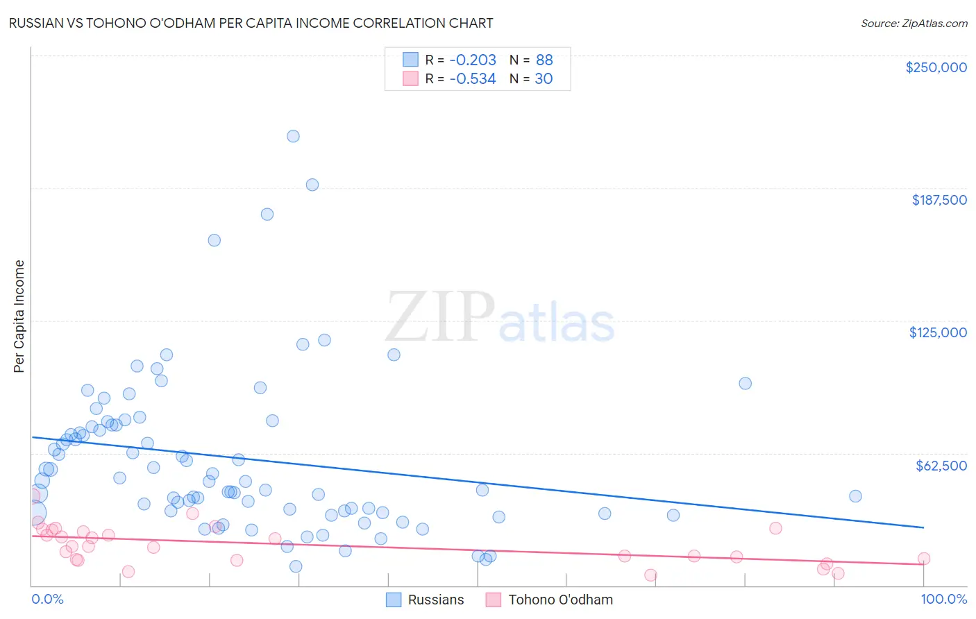 Russian vs Tohono O'odham Per Capita Income