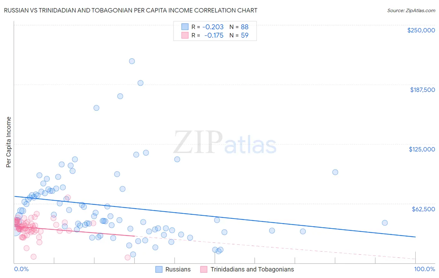 Russian vs Trinidadian and Tobagonian Per Capita Income
