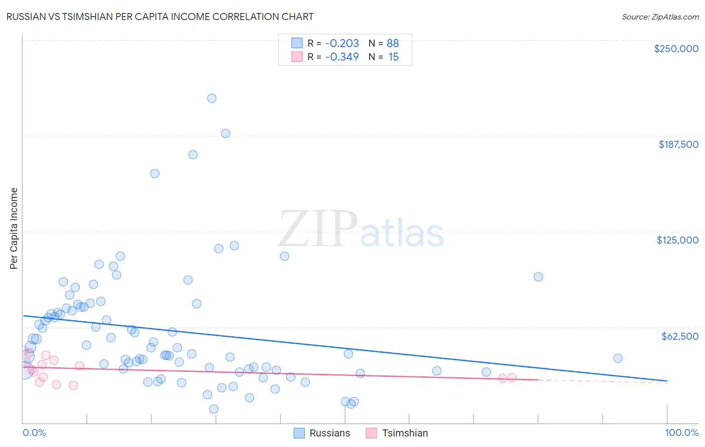 Russian vs Tsimshian Per Capita Income
