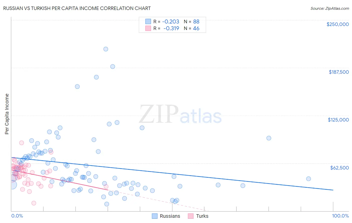 Russian vs Turkish Per Capita Income