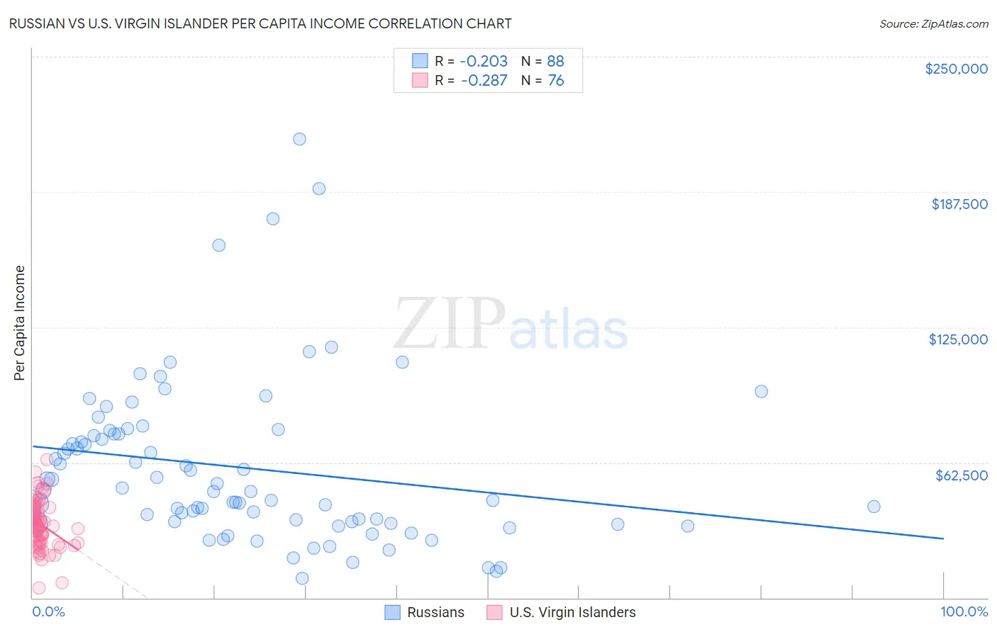 Russian vs U.S. Virgin Islander Per Capita Income