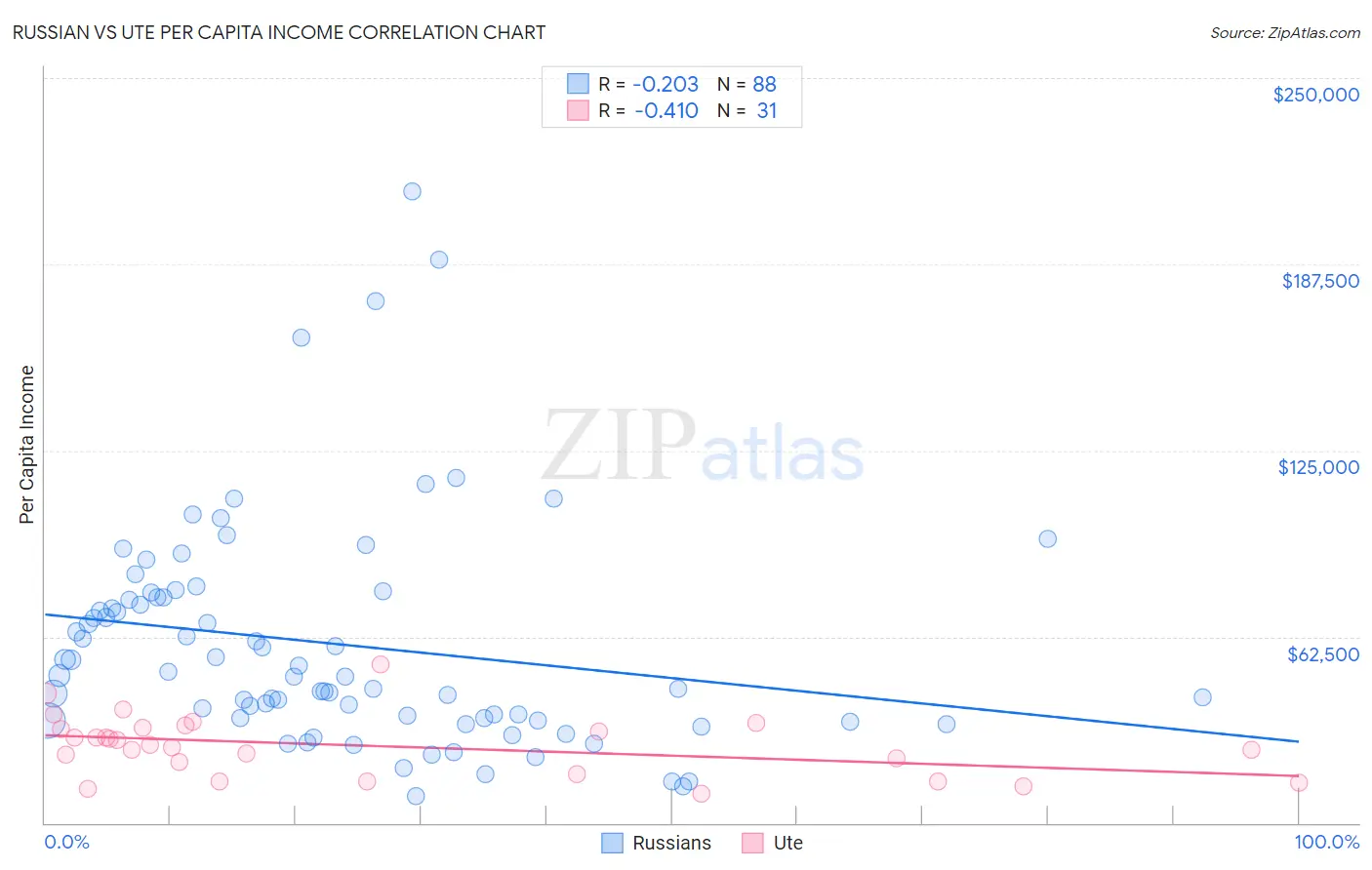 Russian vs Ute Per Capita Income
