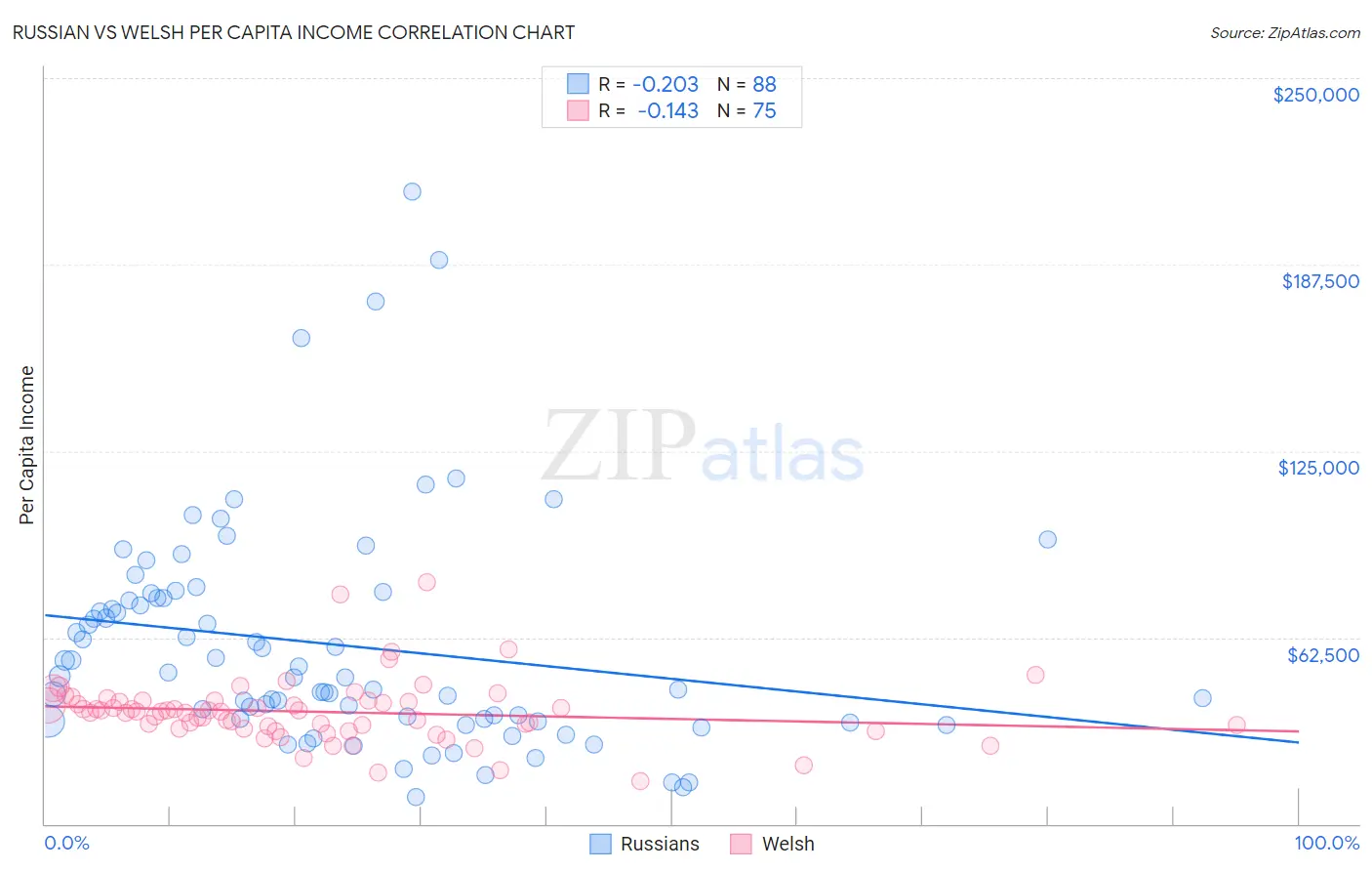 Russian vs Welsh Per Capita Income