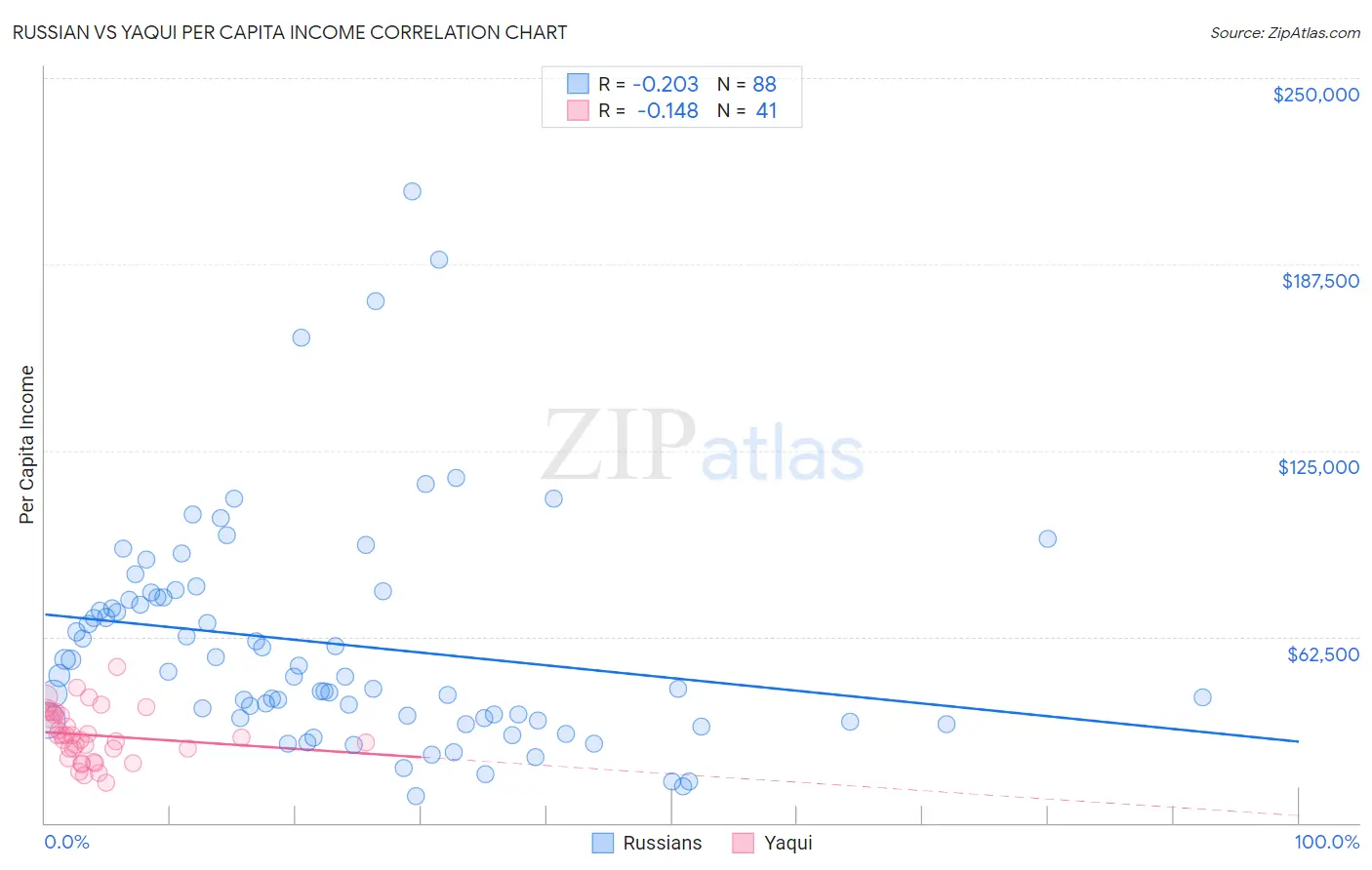 Russian vs Yaqui Per Capita Income