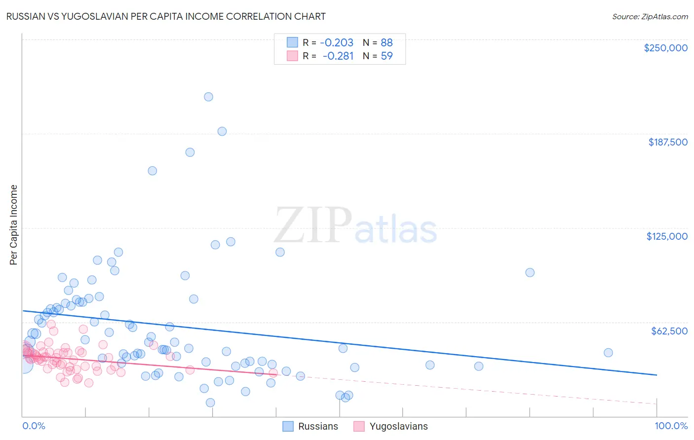 Russian vs Yugoslavian Per Capita Income