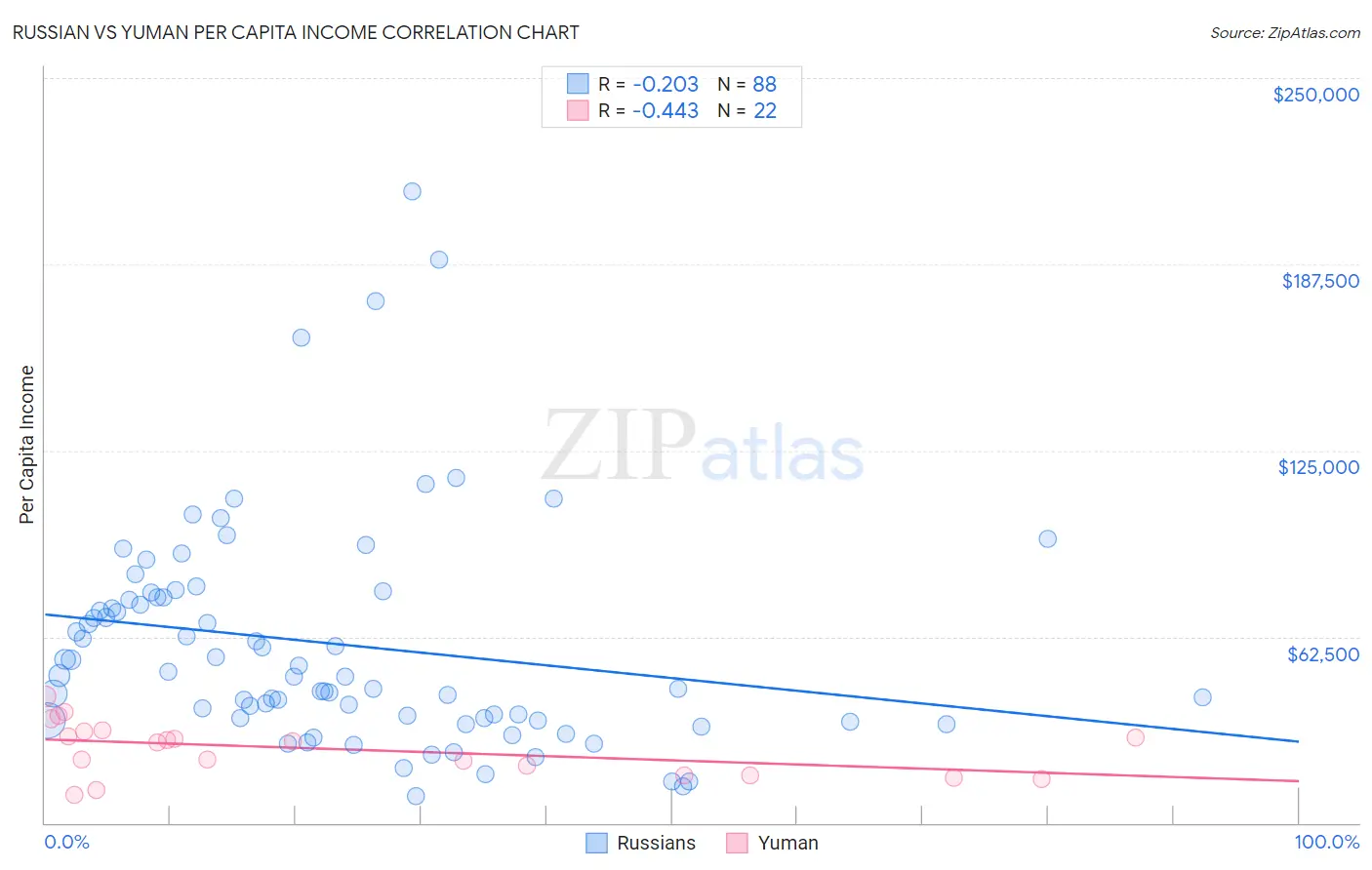 Russian vs Yuman Per Capita Income