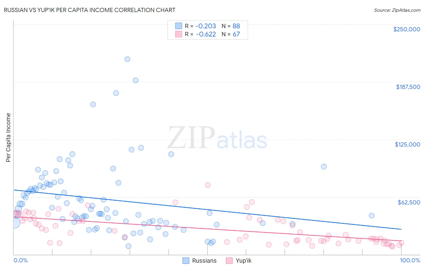 Russian vs Yup'ik Per Capita Income