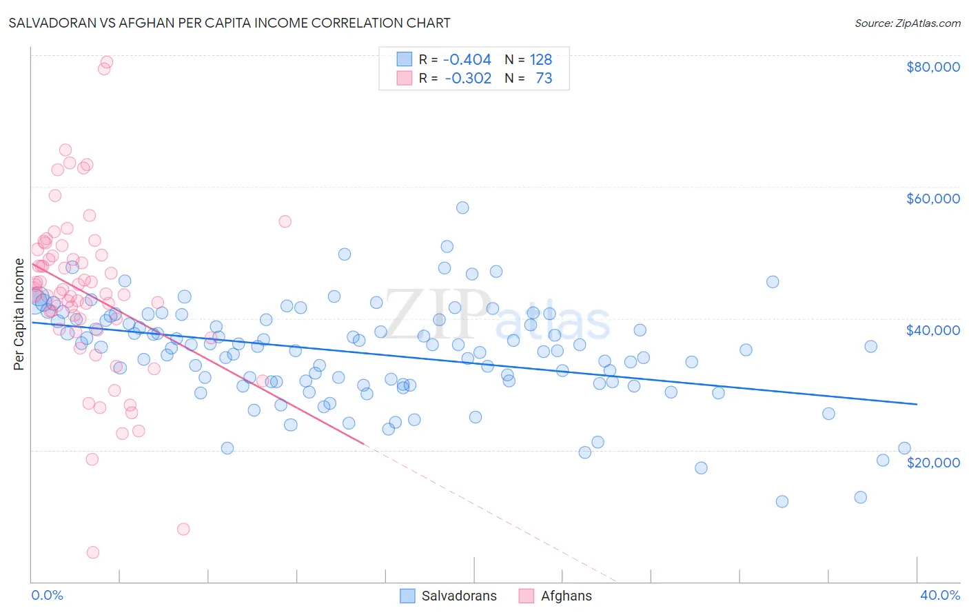 Salvadoran vs Afghan Per Capita Income