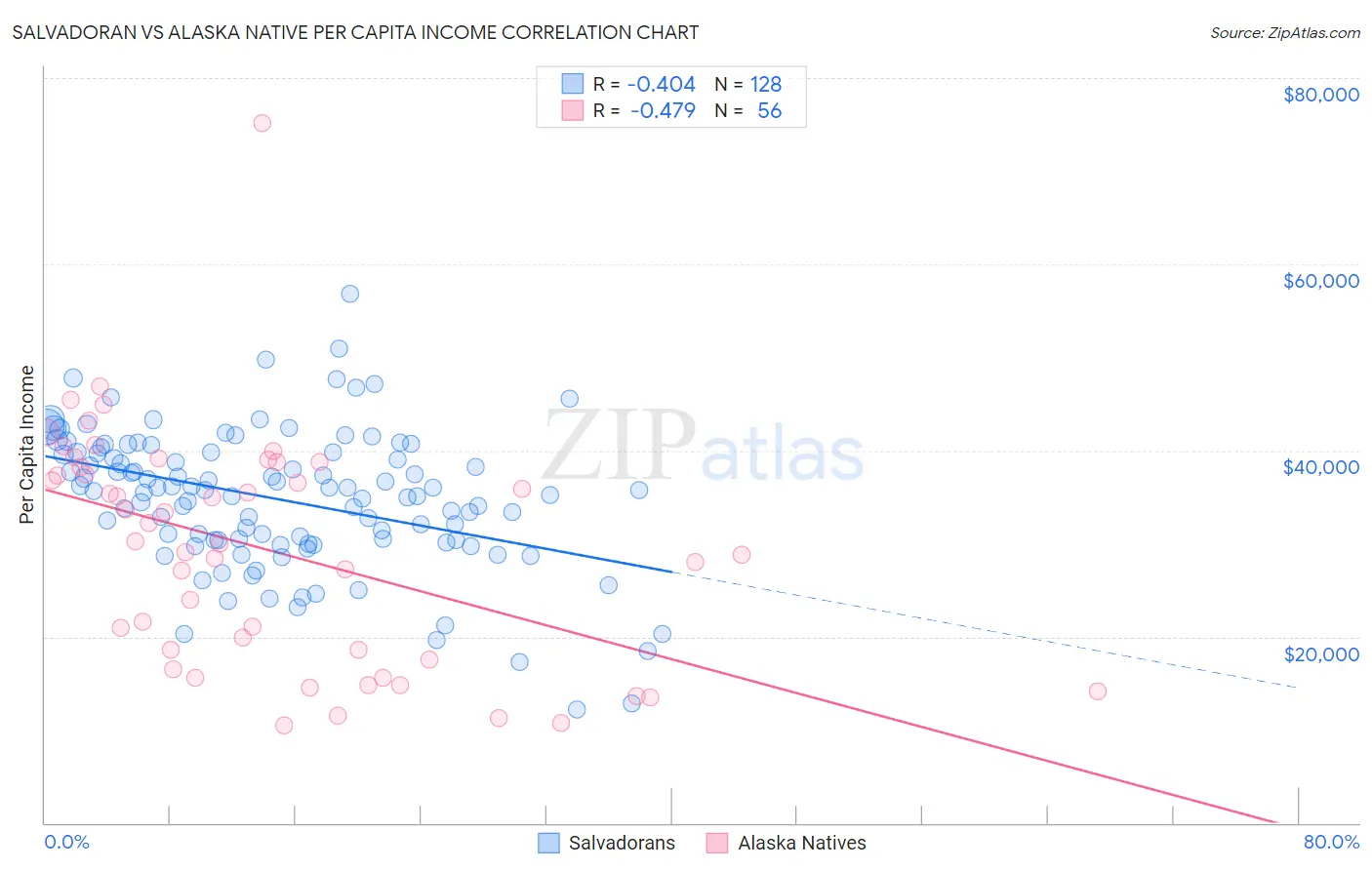 Salvadoran vs Alaska Native Per Capita Income