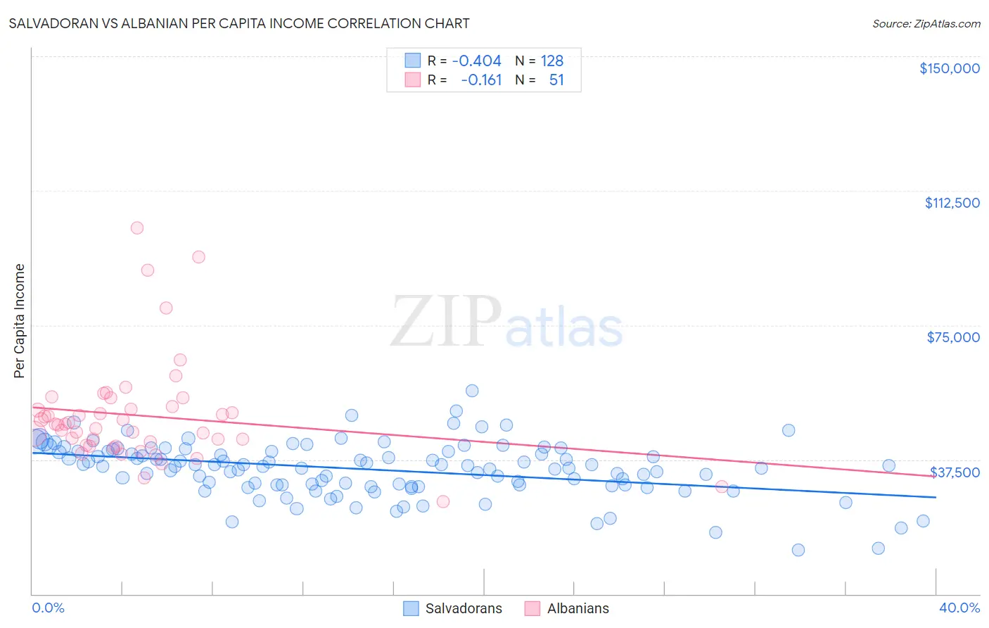 Salvadoran vs Albanian Per Capita Income