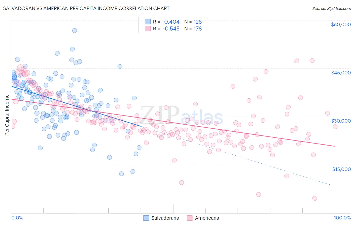 Salvadoran vs American Per Capita Income
