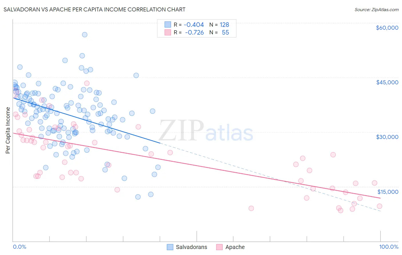 Salvadoran vs Apache Per Capita Income