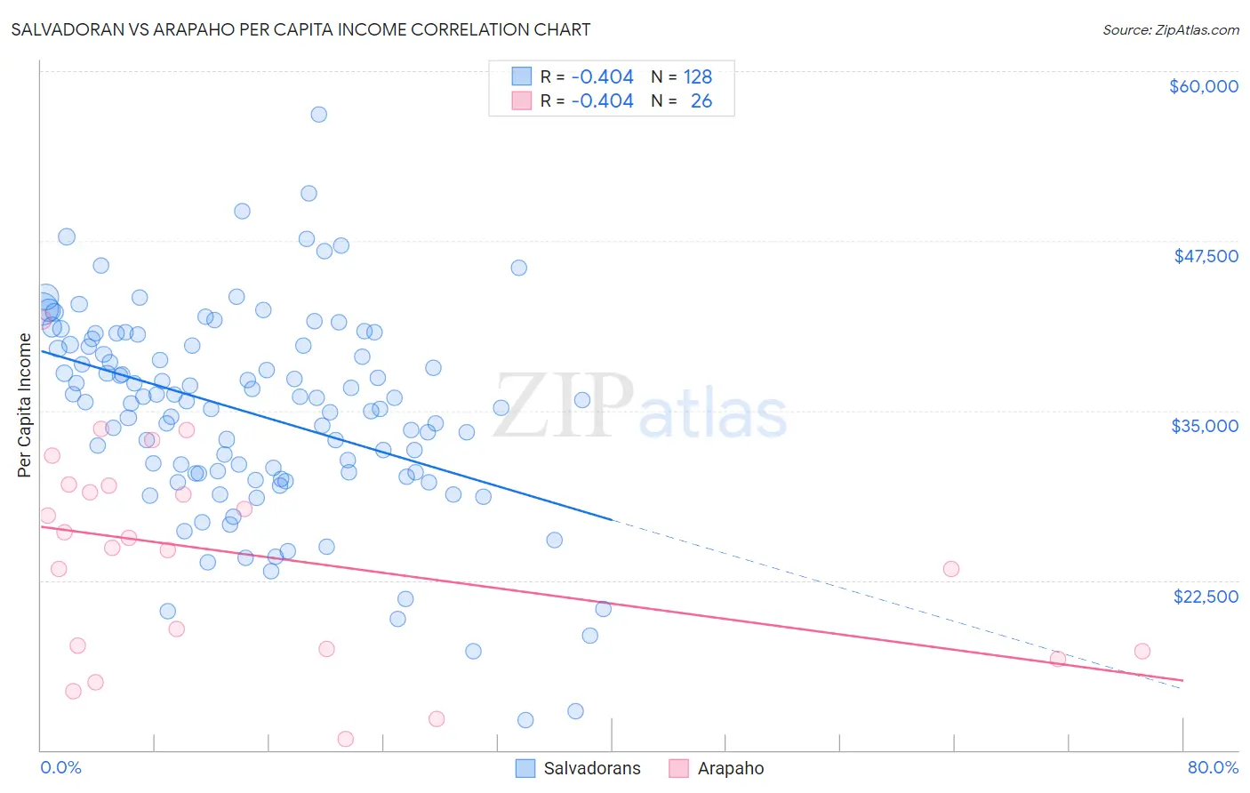 Salvadoran vs Arapaho Per Capita Income