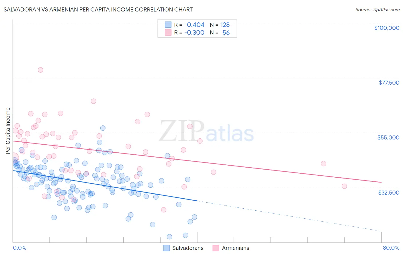 Salvadoran vs Armenian Per Capita Income