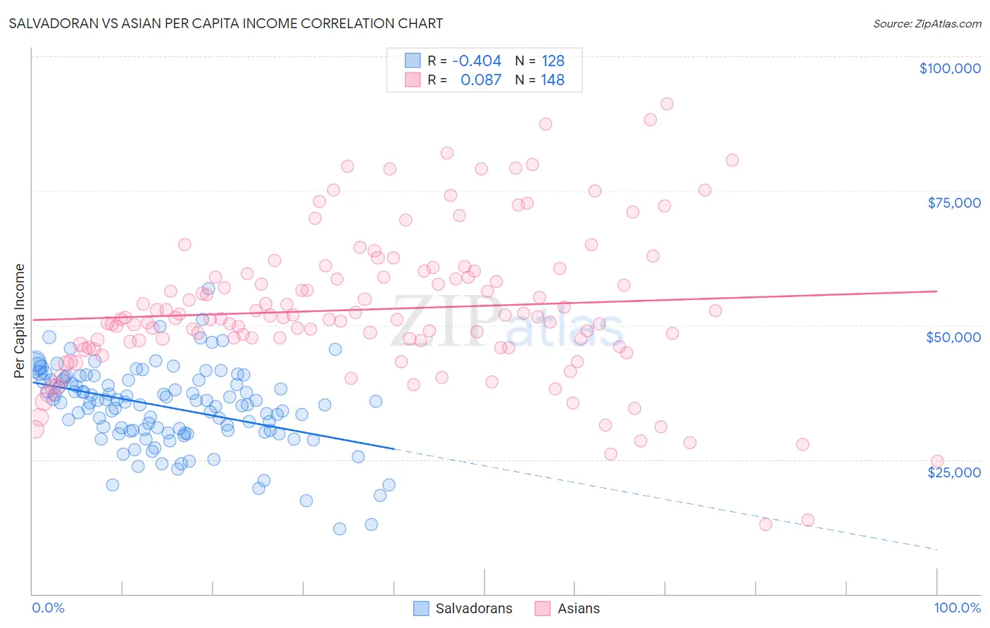 Salvadoran vs Asian Per Capita Income