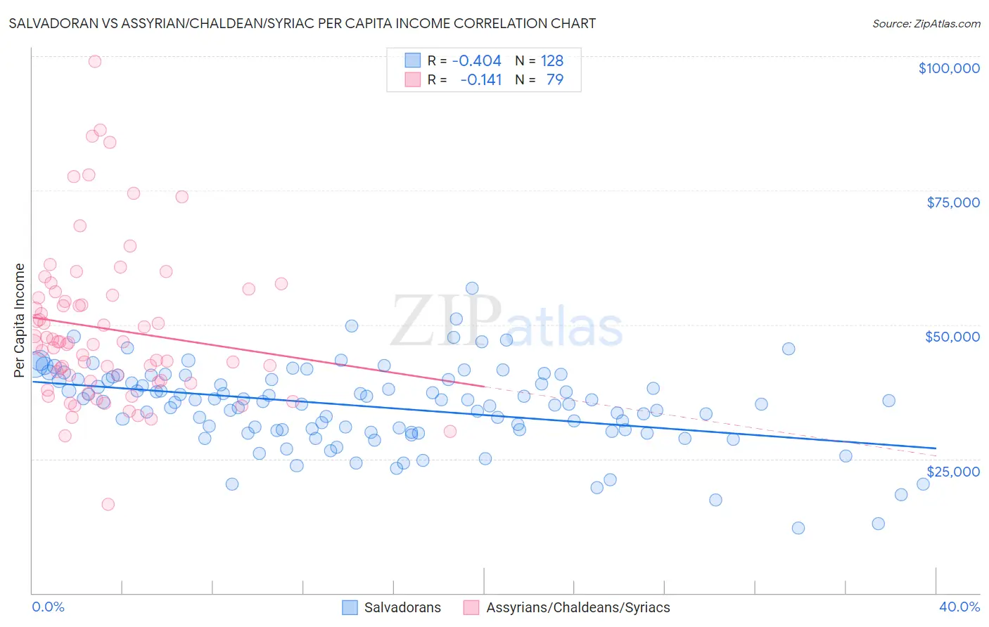 Salvadoran vs Assyrian/Chaldean/Syriac Per Capita Income