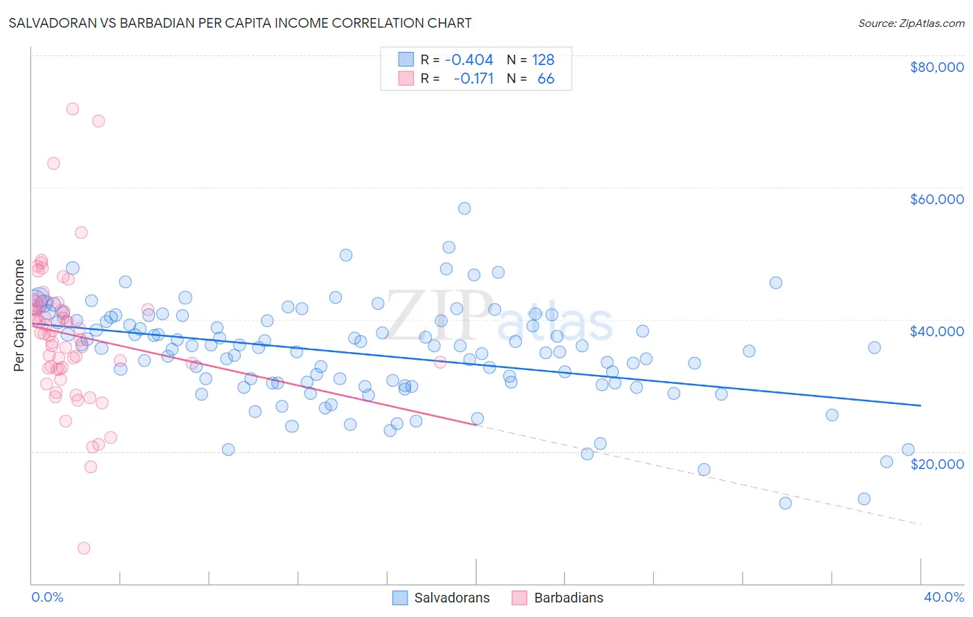 Salvadoran vs Barbadian Per Capita Income