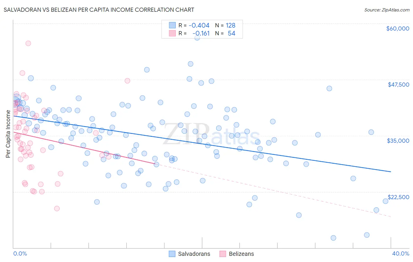 Salvadoran vs Belizean Per Capita Income