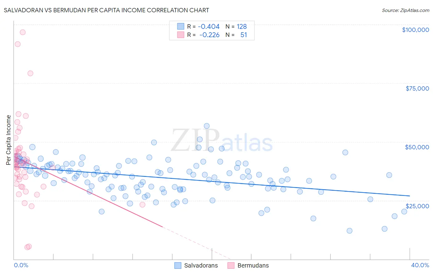 Salvadoran vs Bermudan Per Capita Income