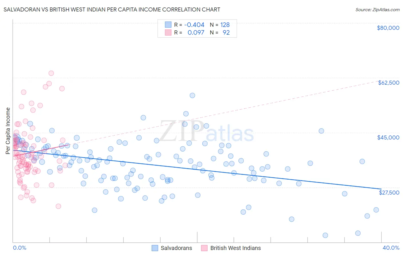 Salvadoran vs British West Indian Per Capita Income