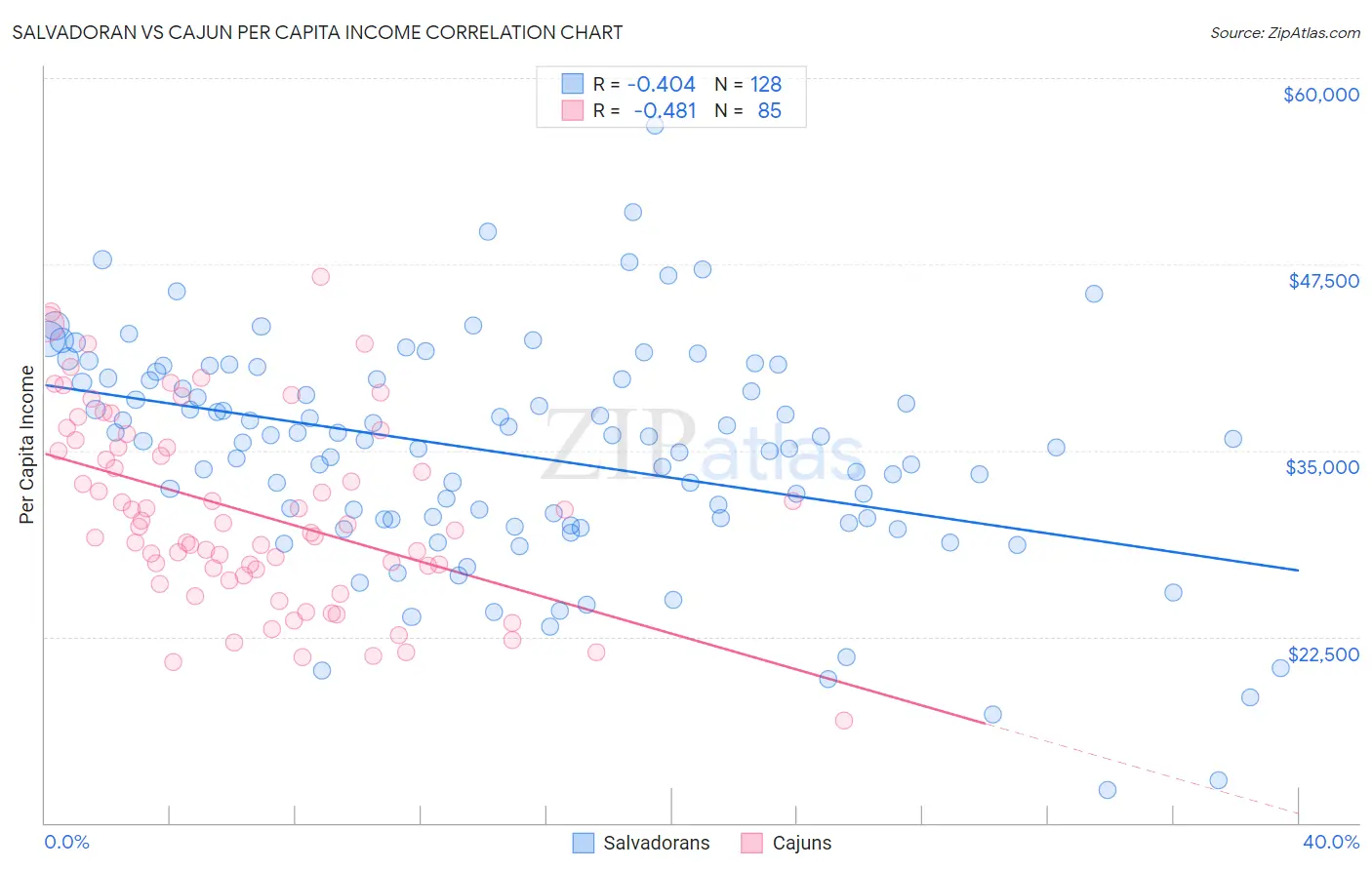 Salvadoran vs Cajun Per Capita Income