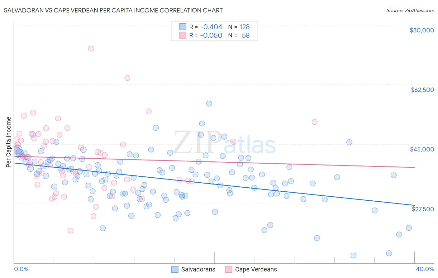 Salvadoran vs Cape Verdean Per Capita Income