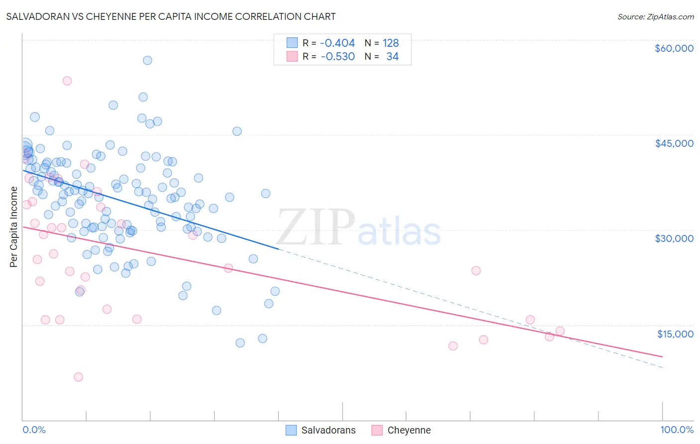Salvadoran vs Cheyenne Per Capita Income