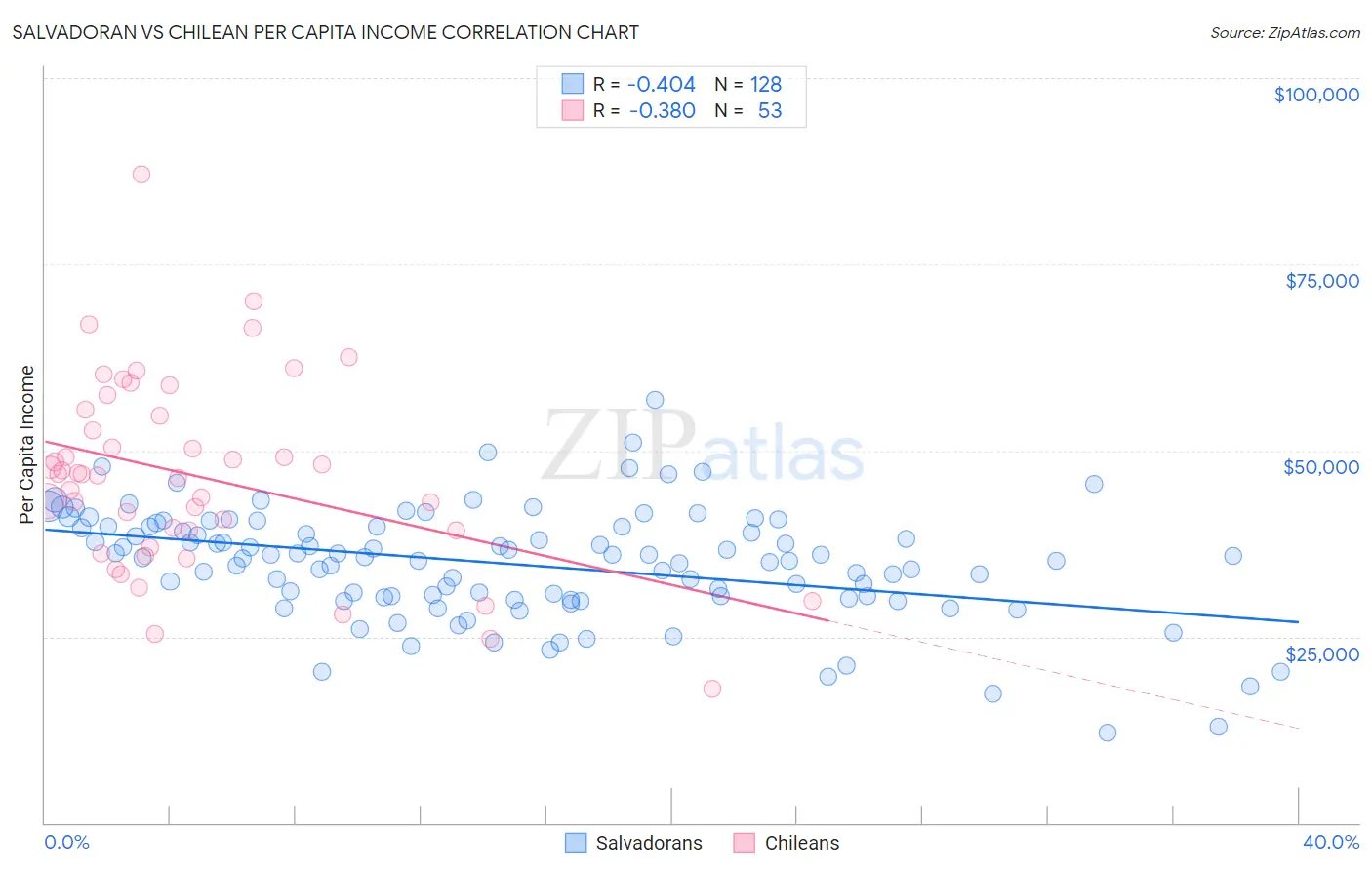Salvadoran vs Chilean Per Capita Income