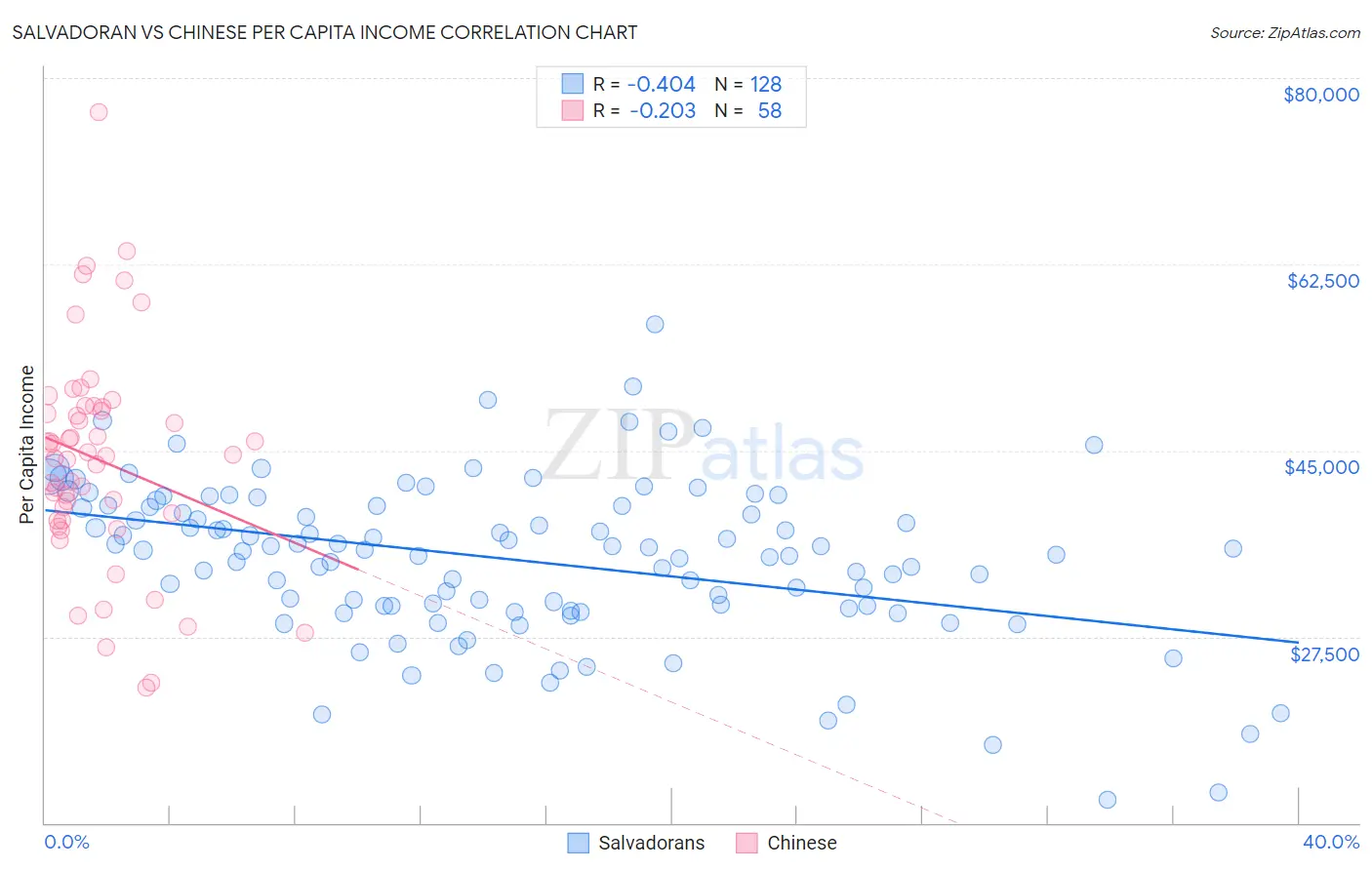Salvadoran vs Chinese Per Capita Income