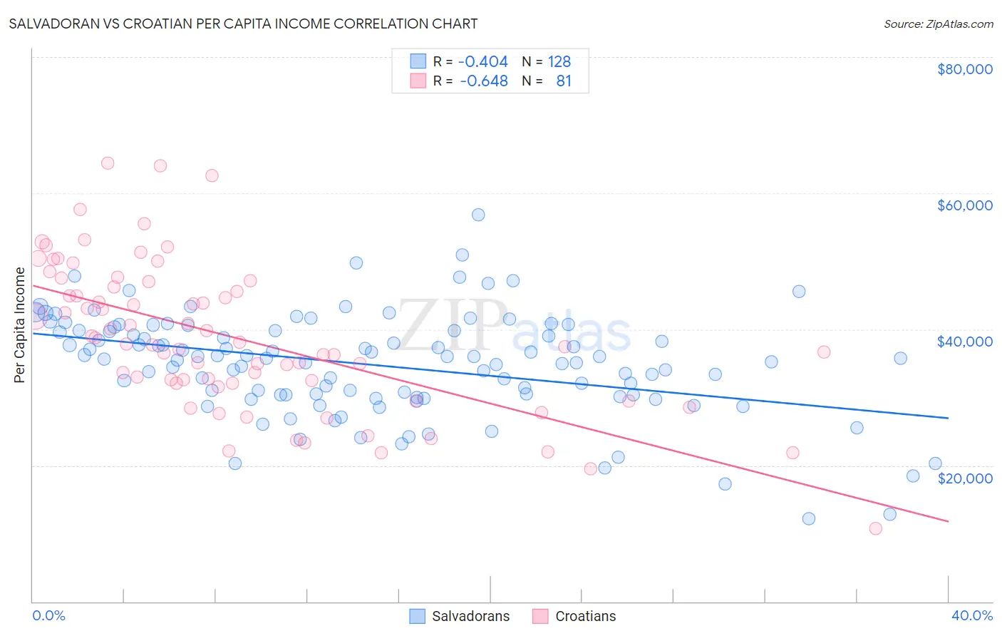 Salvadoran vs Croatian Per Capita Income