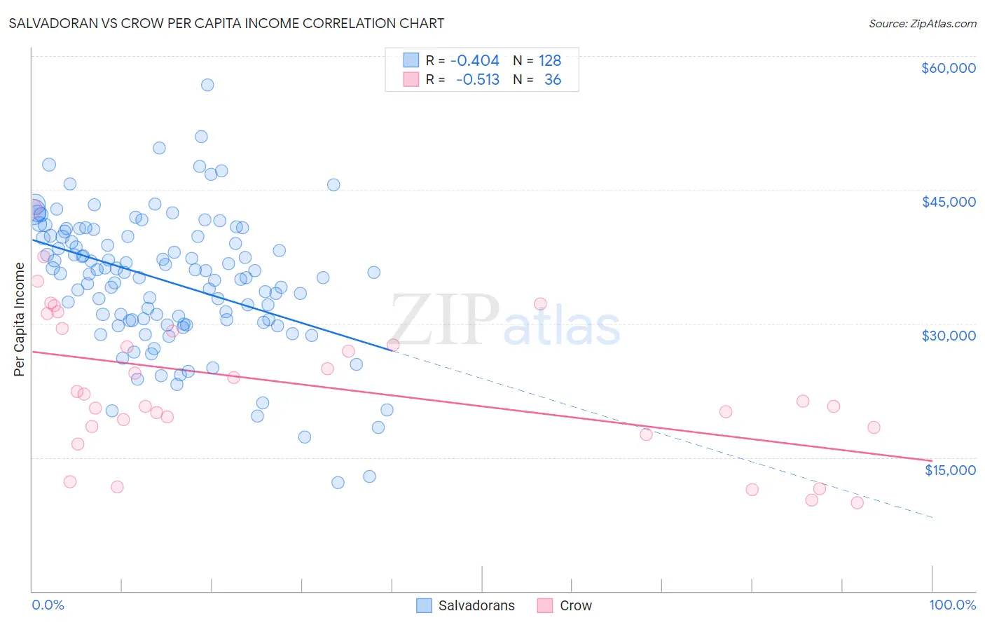 Salvadoran vs Crow Per Capita Income