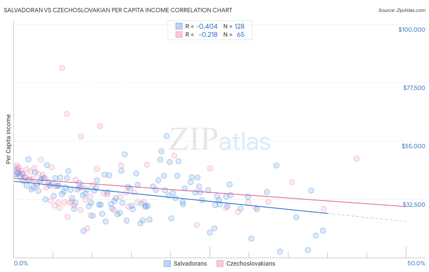 Salvadoran vs Czechoslovakian Per Capita Income