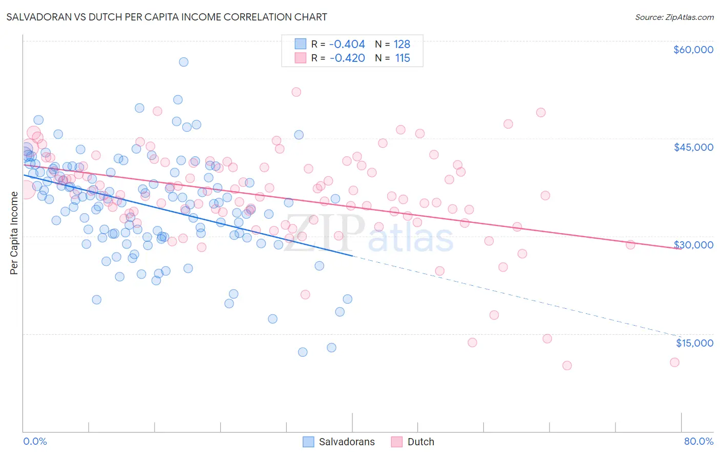 Salvadoran vs Dutch Per Capita Income