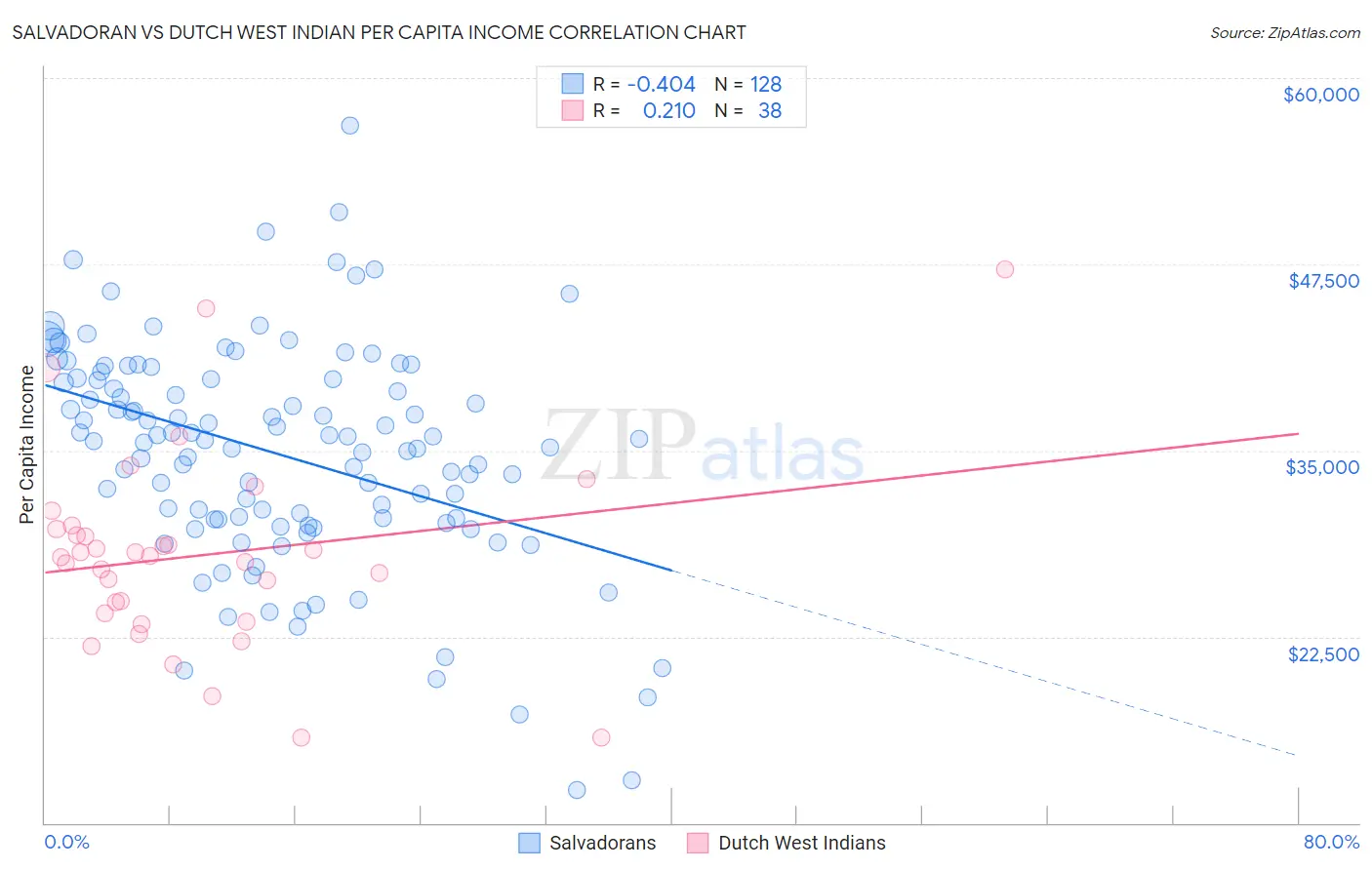 Salvadoran vs Dutch West Indian Per Capita Income