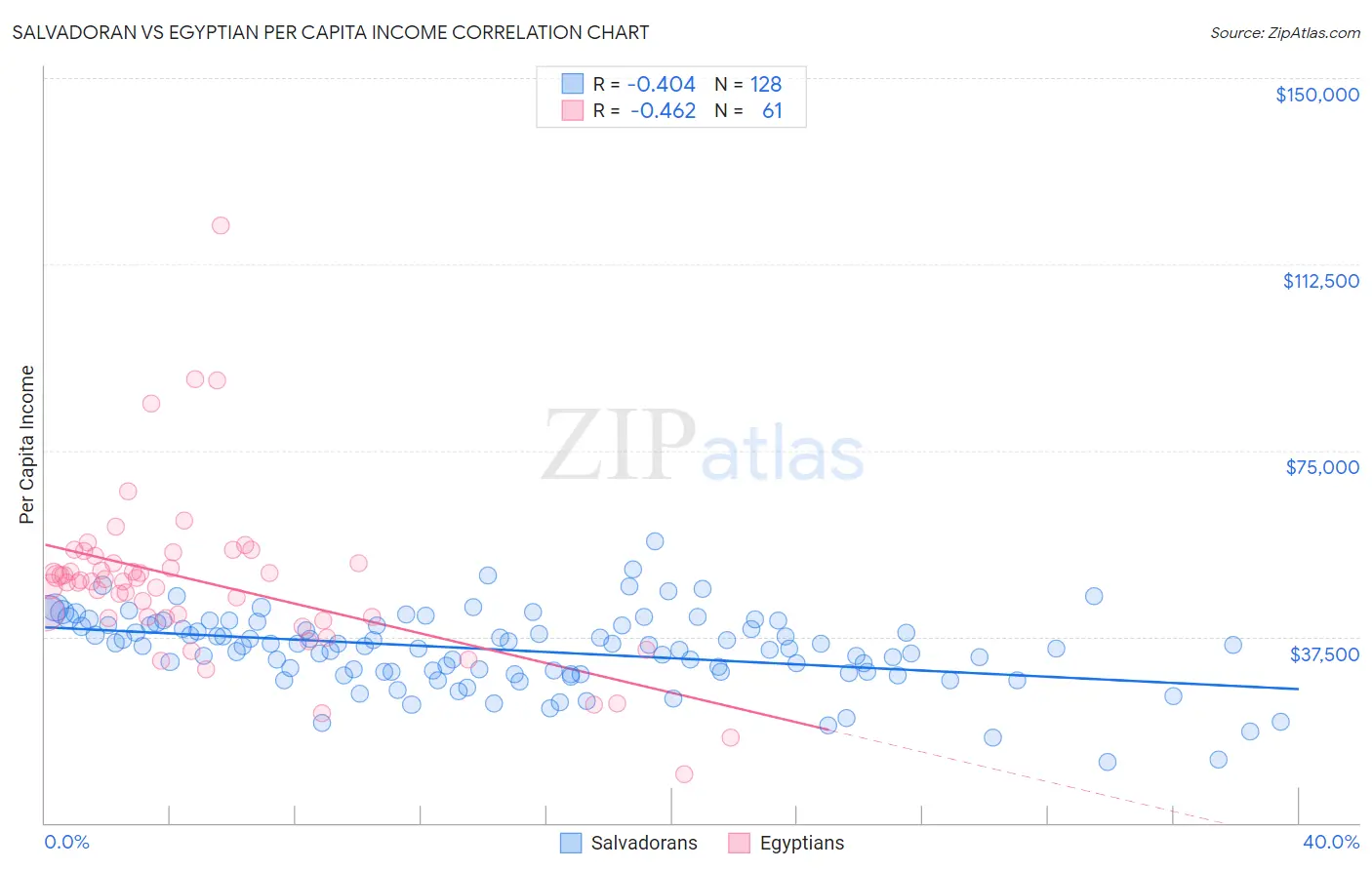 Salvadoran vs Egyptian Per Capita Income