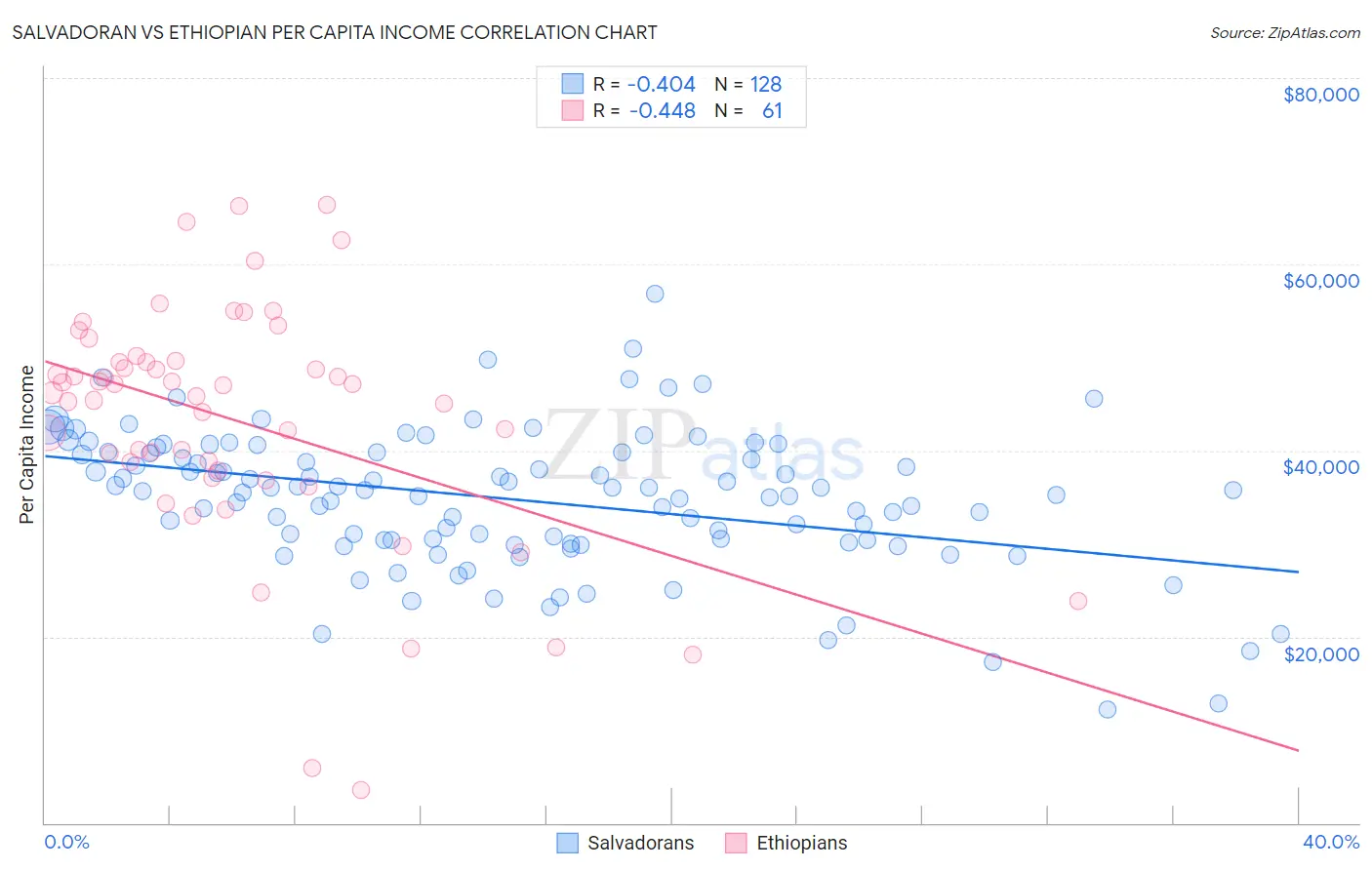 Salvadoran vs Ethiopian Per Capita Income