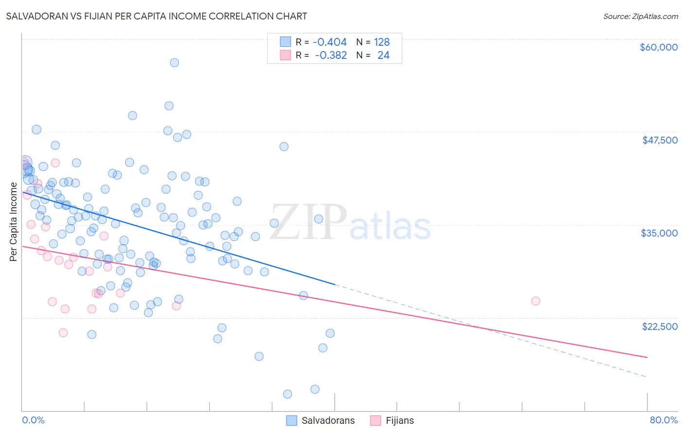 Salvadoran vs Fijian Per Capita Income