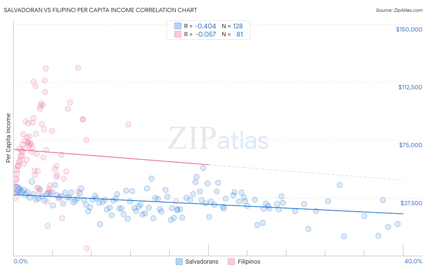 Salvadoran vs Filipino Per Capita Income
