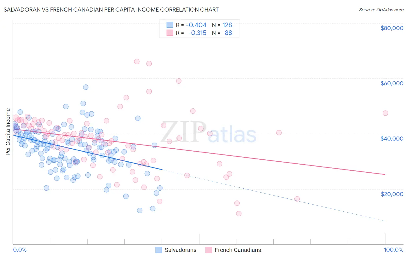 Salvadoran vs French Canadian Per Capita Income